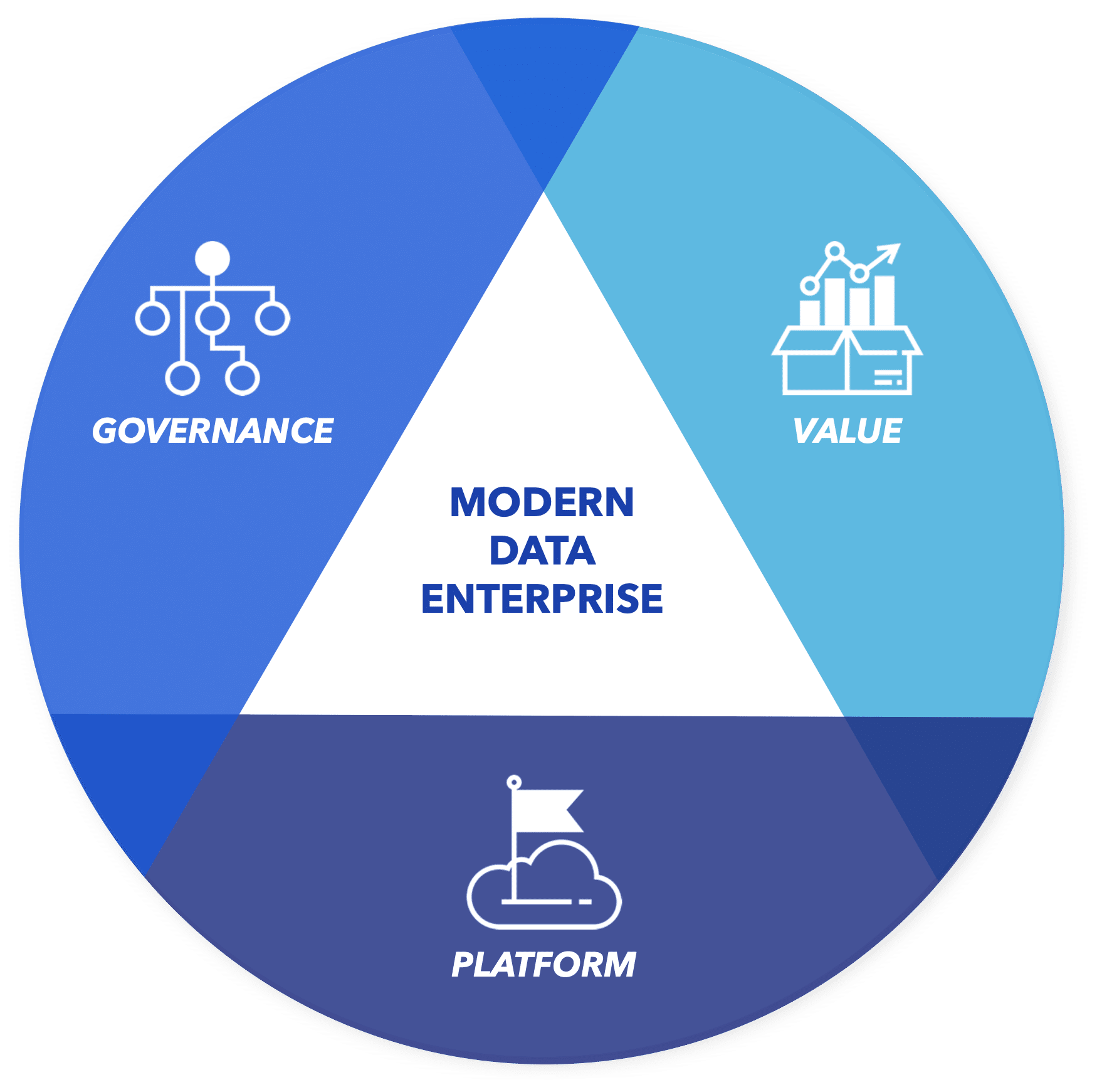 modern data enterprise framework