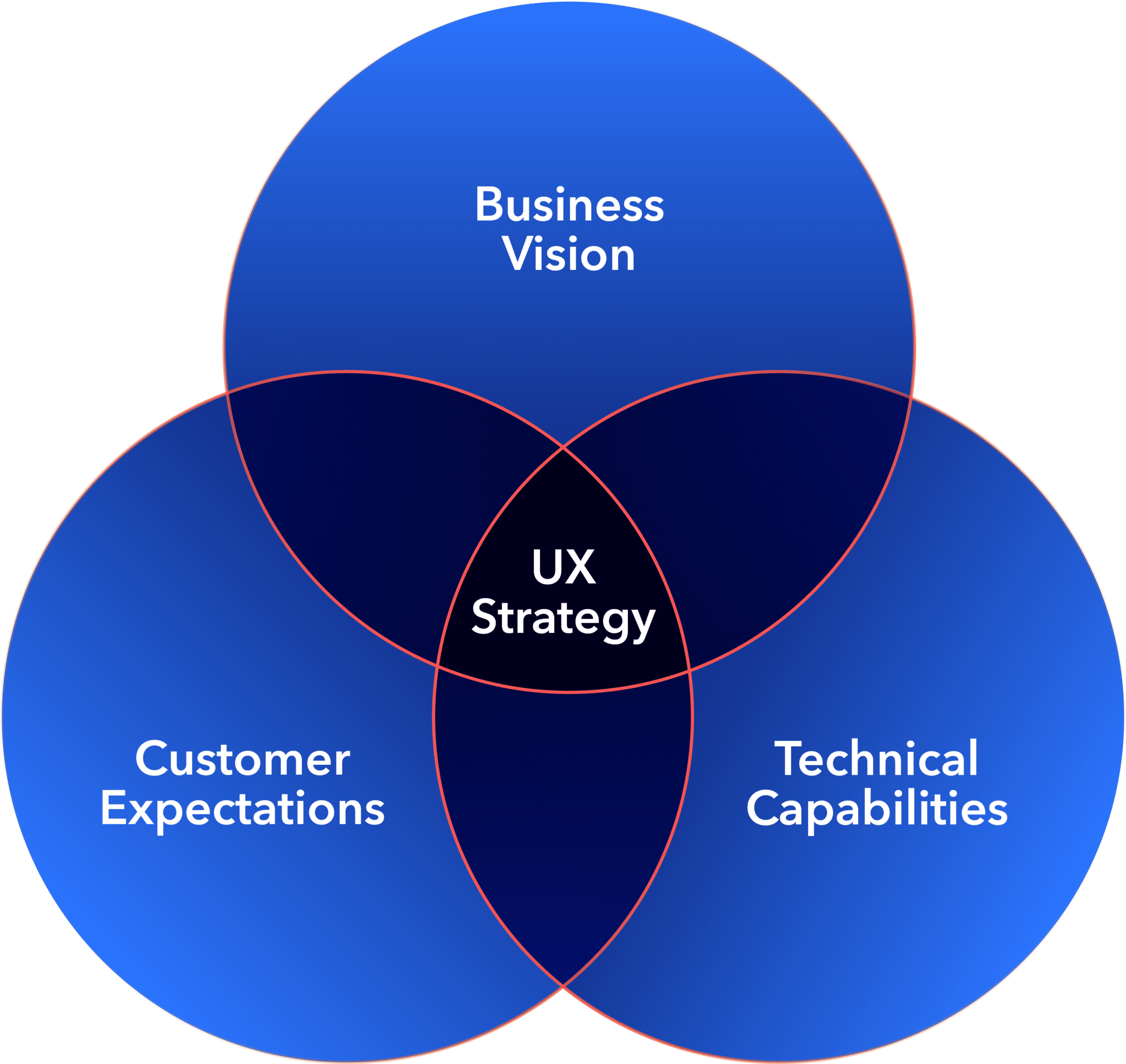 UX and UI Strategy - Pariveda