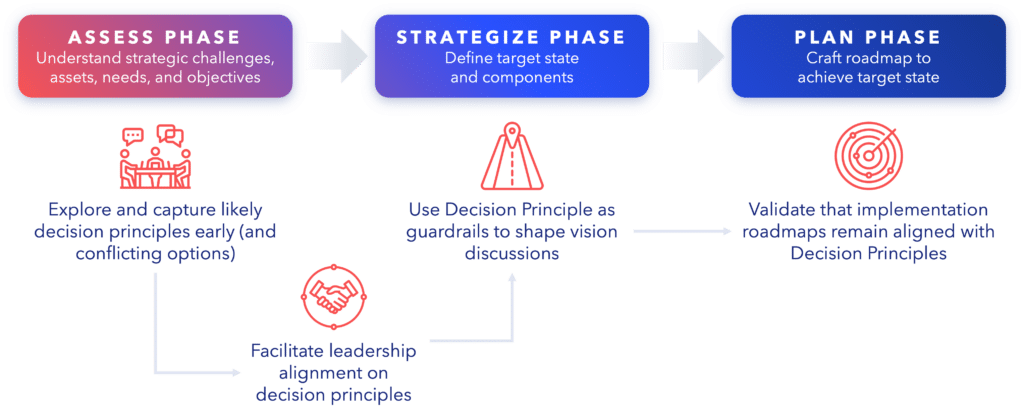 Assess, strategize, and plan phases in a framework format