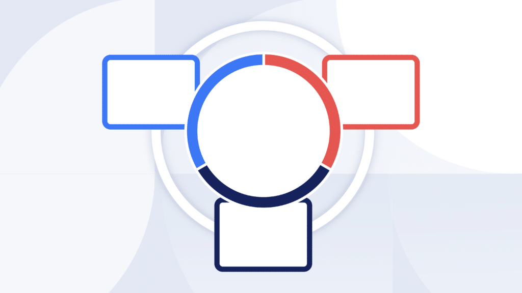 three piece framework simplified to be a cover image for article explaining the NIST framework for Gen AI governance