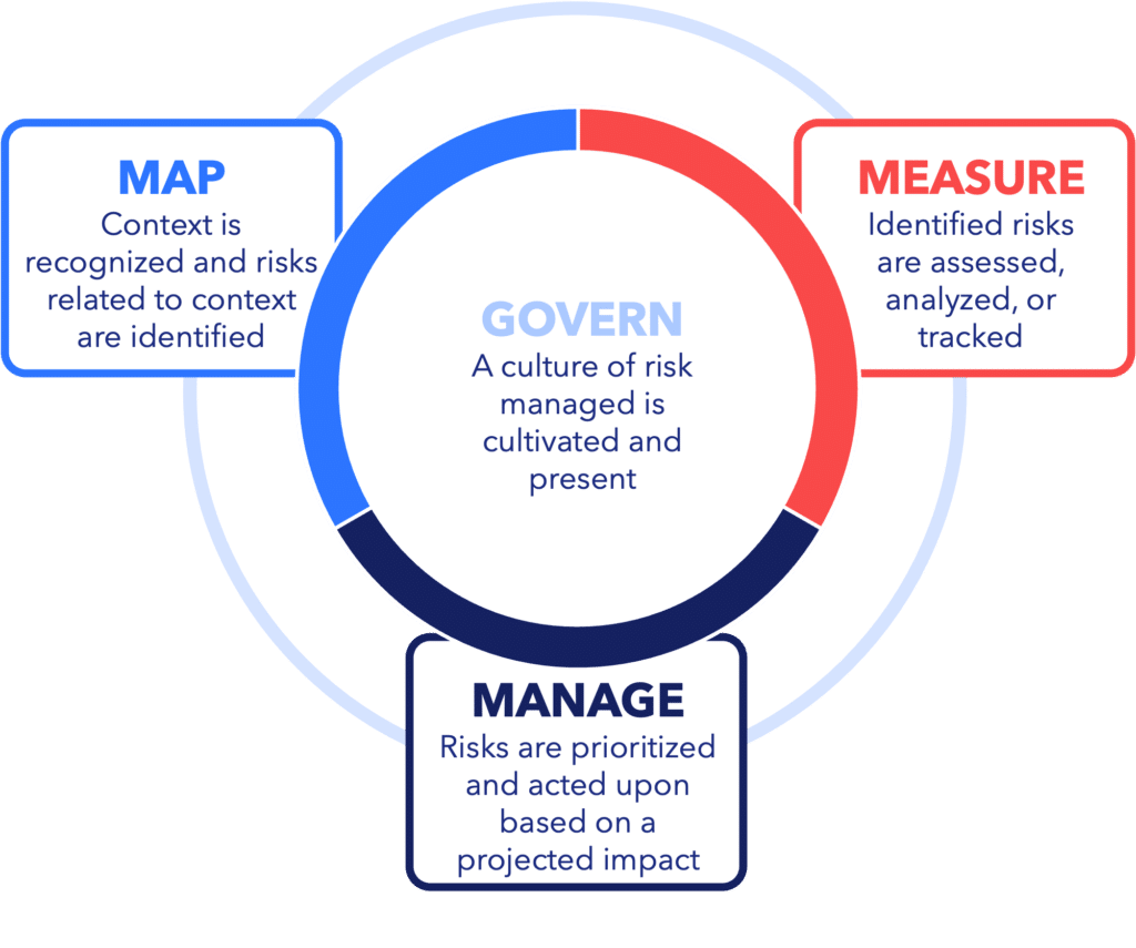 visual graphic that represents the NIST framework that is segmented into four categories - govern, map, measure, and manage risk