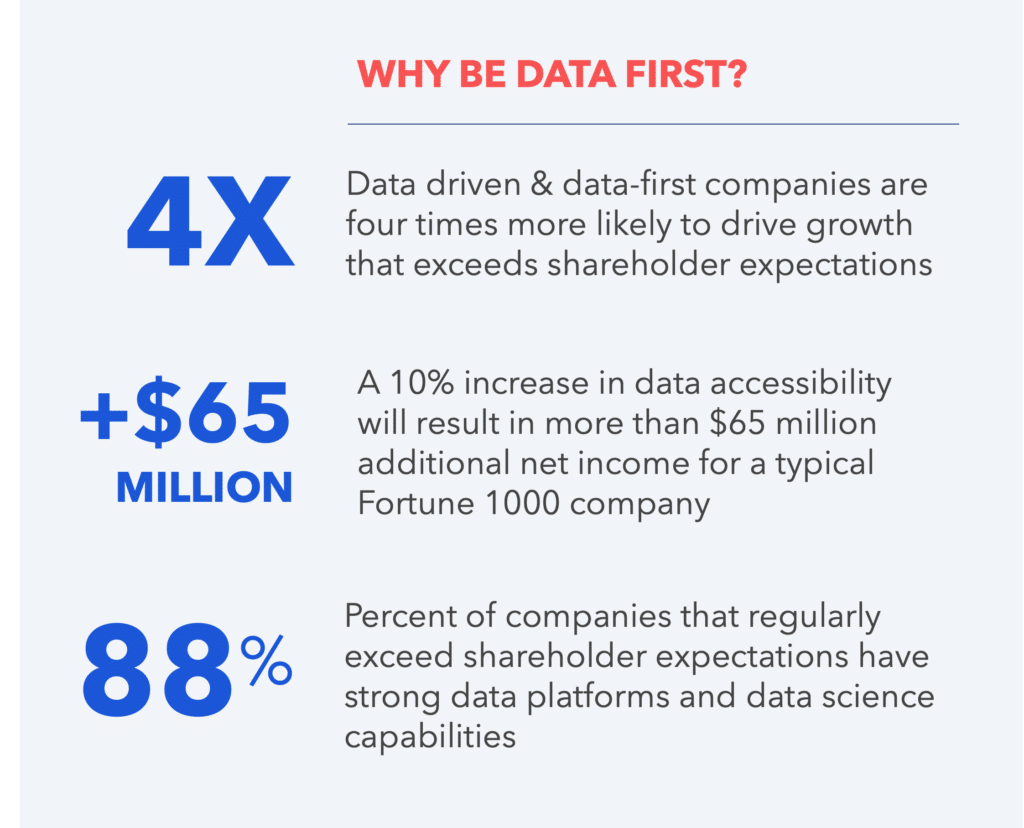 Why be data first?