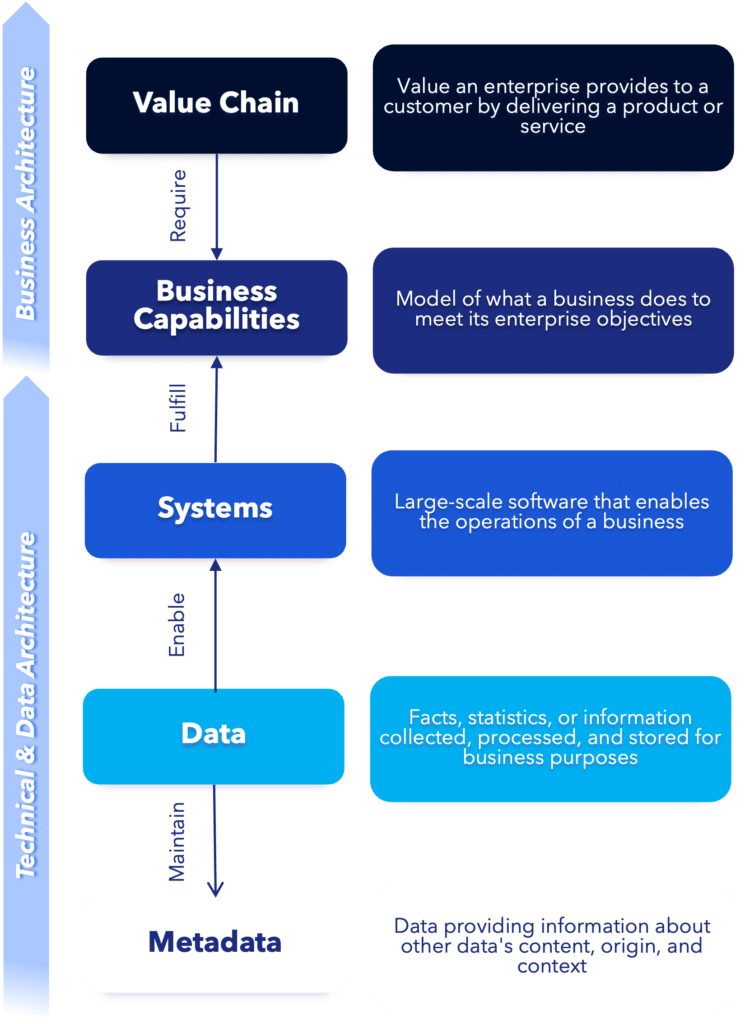 business architecture, enterprise architecture, and data architecture alignment approach