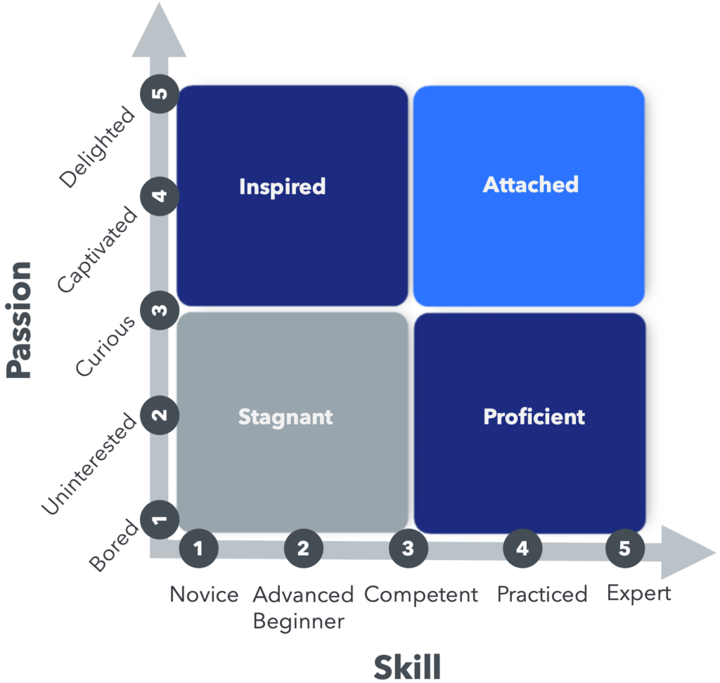 The Employee Attachment Assessment