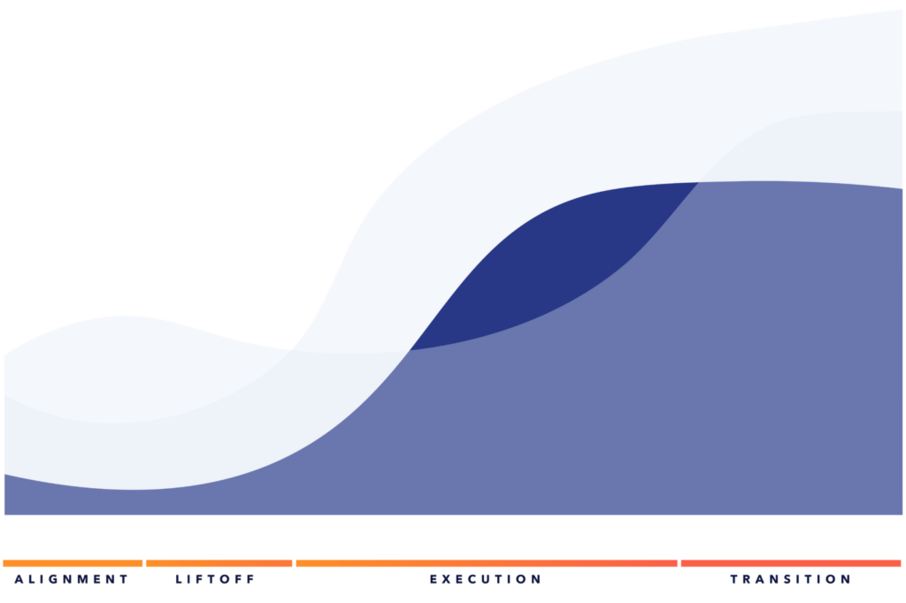 Develop People layer of the 3D Engagement Model