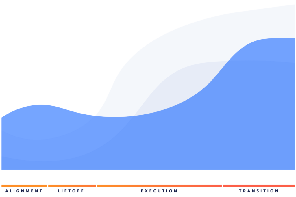 Drive Collaboration layer of the 3D Engagement Model