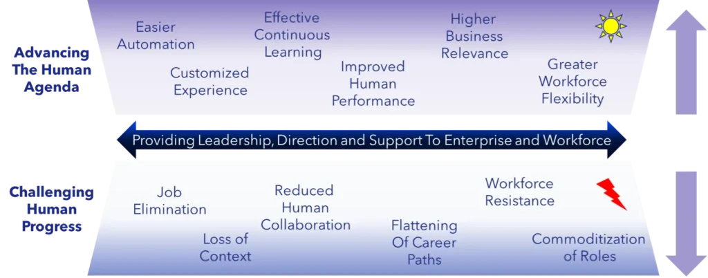 A conceptual graphic divided into two sections, highlighting the dual impact of AI transformation on the workforce. The top section, titled "Advancing the Human Agenda," includes positive outcomes such as easier automation, customized experiences, effective continuous learning, improved human performance, higher business relevance, and greater workforce flexibility, represented with a rising sun icon. The bottom section, titled "Challenging Human Progress," lists negative outcomes such as job elimination, loss of context, reduced human collaboration, flattening of career paths, commoditization of roles, and workforce resistance, illustrated with a lightning bolt icon. At the center, a horizontal arrow reads "Providing Leadership, Direction and Support to Enterprise and Workforce," emphasizing the role of leadership in navigating these dynamics. Vertical arrows on either side represent upward and downward trajectories.