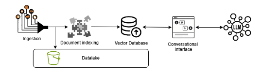 Retrieval augmented generation (RAG) for modern data platforms