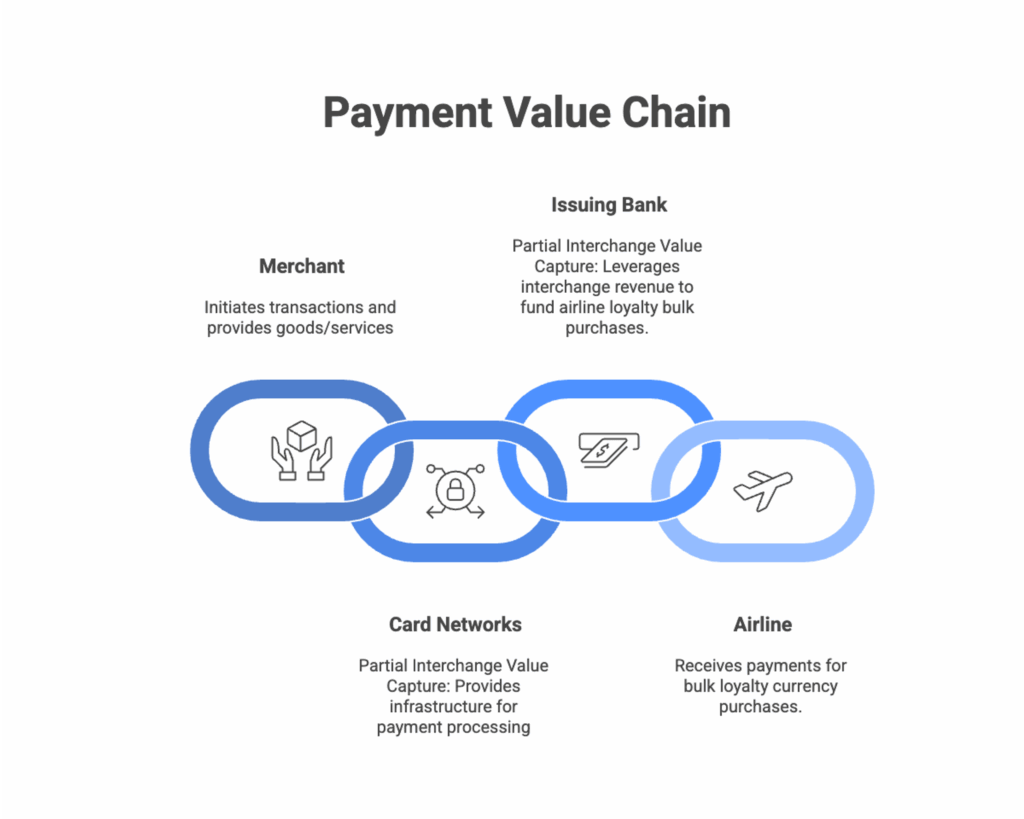 Payment value chain