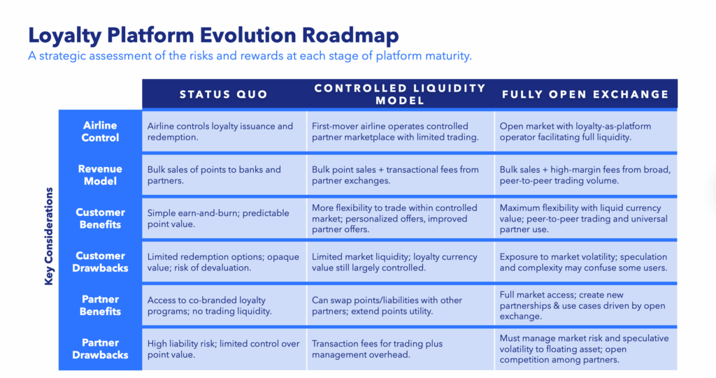 Loyalty platform evolution roadmap scaled